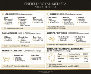 Dermal fillers cost treatment areas guide for brevard county and space coast residents. At enfield royal med spa viera we provide trasparent information about the cost of fillers based on treatment areas and how it varies.