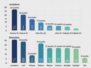 Juvederm and Restylane filler duration comparison chart showing 6-24 month longevity"