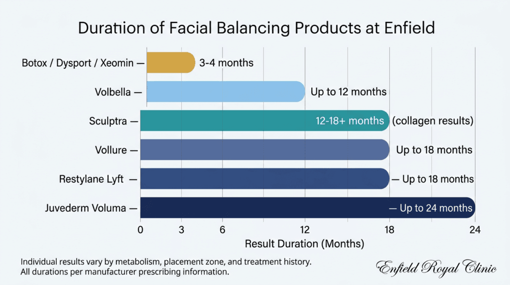 Facial balancing product duration comparison chart showing Botox Juvederm Sculptra and Restylane result longevity at Enfield Royal Clinic