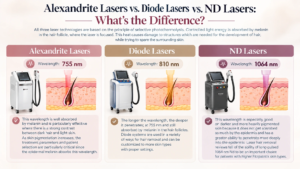 Infographic comparing Alexandrite 755 nm, Diode 810 nm, and Nd:YAG 1064 nm lasers for hair removal based on wavelength, penetration, and skin type.
